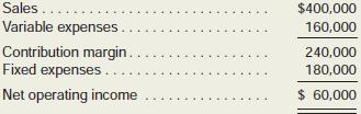 Feather Friends, Inc., distributes a high-quality wooden birdhouse that sells for $20 per unit. Variable costs are $8 per unit, and fixed costs total $180,000 per year.
Required:
Answer the following independent questions:
1. What is the product’s CM ratio?
2. Use the CM ratio to determine the break-even point in sales dollars.
3. Due to an increase in demand, the company estimates that sales will increase by $75,000 during the next year. By how much should net operating income increase (or net loss decrease) assuming that fixed costs do not change?
4. Assume that the operating results for last year were:

a. Compute the degree of operating leverage at the current level of sales.
b. The president expects sales to increase by 20% next year. By what percentage should net operating income increase?
5. Refer to the original data. Assume that the company sold 18,000 units last year. The sales manager is convinced that a 10% reduction in the selling price, combined with a $30,000 increase in advertising, would cause annual sales in units to increase by one-third. Prepare two contribution format income statements, one showing the results of last year’s operations and one showing the results of operations if these changes are made. Would you recommend that the company do as the sales manager suggests?
6. Refer to the original data. Assume again that the company sold 18,000 units last year. The president does not want to change the selling price. Instead, he wants to increase the sales commission by $1 per unit. He thinks that this move, combined with some increase in advertising, would increase annual sales by 25%. By how much could advertising be increased with profits remaining unchanged? Do not prepare an income statement; use the incremental analysis approach.

