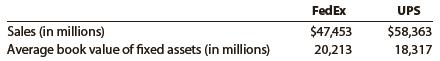 FedEx Corporation and United Parcel Service, Inc. compete in the package delivery business. The major fixed assets for each business include aircraft, sorting and handling facilities, delivery vehicles, and information technology. The sales and average book value of fixed assets reported on recent financial statements for each company were as follows:


a. Compute the fixed asset turnover ratio for each company. Round to one decimal place.
b. Which company appears more efficient in using fixed assets?
c. Interpret the meaning of the ratio for the more efficient company.

