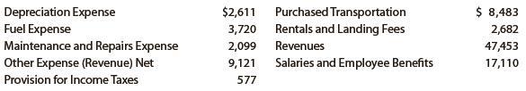 FedEx Corporation had the following revenue and expense account balances (in millions) for a recent year ending May 31:


Prepare an income statement.

