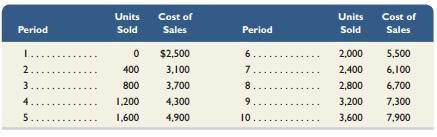 Felix & Co. reports the following information about its sales and cost of sales. Draw an estimated line of cost behavior using a scatter diagram, and compute fixed costs and variable costs per unit sold. Then use the high-low method to estimate the fixed and variable components of the cost of sales.


