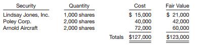 Fernandez Corp. invested its excess cash in available-for-sale securities during 2012. As of December 31, 2012, the portfolio of available-for-sale securities consisted of the following common stocks.


Instructions
(a) What should be reported on Fernandez’s December 31, 2012, balance sheet relative to these securities? What should be reported on Fernandez’s 2012 income statement?
On December 31, 2013, Fernandez’s portfolio of available-for-sale securities consisted of the following common stocks.


During the year 2013, Fernandez Corp. sold 2,000 shares of Poley Corp. for $38,200 and purchased 2,000 more shares of Lindsay Jones, Inc. and 1,000 shares of Duff Company.
(b) What should be reported on Fernandez’s December 31, 2013, balance sheet? What should be reported on Fernandez’s 2013 income statement?
On December 31, 2014, Fernandez’s portfolio of available-for-sale securities consisted of the following common stocks.


During the year 2014, Fernandez Corp. sold 3,000 shares of Lindsay Jones, Inc. for $39,900 and 500 shares of Duff Company at a loss of $2,700.
(c) What should be reported on the face of Fernandez’s December 31, 2014, balance sheet? What should be reported on Fernandez’s 2014 income statement?
(d) What would be reported in a statement of comprehensive income at
(1) December 31, 2012, and
(2) December 31, 2013?

