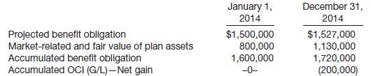 Ferreri Company received the following selected information from its pension plan trustee concerning the operation of the company’s defined benefit pension plan for the year ended December 31, 2014.
The service cost component of pension expense for employee services rendered in the current year amounted to $77,000 and the amortization of prior service cost was $120,000. The company’s actual funding (contributions) of the plan in 2014 amounted to $250,000. The expected return on plan assets and the actual rate were both 10%; the interest/discount (settlement) rate was 10%. Accumulated other comprehensive income (PSC) had a balance of $1,200,000 on January 1, 2014. Assume no benefits paid in 2014.
Instructions
(a) Determine the amounts of the components of pension expense that should be recognized by the company in 2014.
(b) Prepare the journal entry to record pension expense and the employer’s contribution to the pension plan in 2014.
(c) Indicate the pension-related amounts that would be reported on the income statement and the balance sheet for Ferreri Company for the year 2014.

