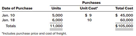 Ferris Company began 2018 with 6,000 units of its principal product. The cost of each unit is $8. Merchandise transactions for the month of January 2018 are as follows:


Sales
Date of Sale ______________Units
Jan. 5 …………………………………………… 3,000
Jan. 12 ………………………………………….. 2,000
Jan. 20 ……………………………………..….. 4,000
Total ………………………………………….... 9,000

8,000 units were on hand at the end of the month.

Required:
Calculate January’s ending inventory and cost of goods sold for the month using each of the following alternatives:
1. FIFO, periodic system
2. LIFO, periodic system
3. LIFO, perpetual system
4. Average cost, periodic system
5. Average cost, perpetual system

