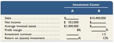 Fill in the blanks in the schedule below for two separate investment centers A and B. Round answers to the nearest whole percent.


