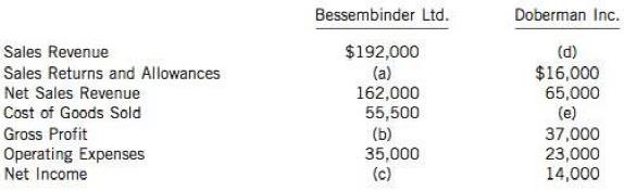 Financial information follows for two different companies:

Instructions
Calculate the missing amounts.

