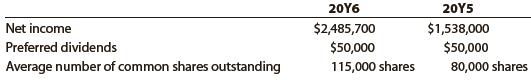 Financial statement data for the years ended December 31 for Black Bull Inc. follow:


a. Determine the earnings per share for 20Y6 and 20Y5.
b. Does the change in the earnings per share from 20Y5 to 20Y6 indicate a favorable or unfavorable trend?

