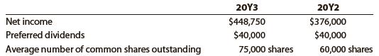 Financial statement data for the years ended December 31 for Dovetail Corporation follow:


a. Determine the earnings per share for 20Y3 and 20Y2.
b. Does the change in the earnings per share from 20Y2 to 20Y3 indicate a favorable or unfavorable trend?

