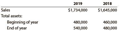 Financial statement data for years ending December 31, 2019 and 2018, for Latchkey Company follow:


a. Determine the asset turnover for 2019 and 2018.
b. Does the change in the asset turnover from 2018 to 2019 indicate a favorable or an unfavorable trend?

