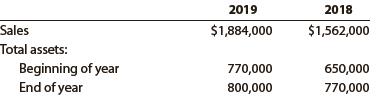 Financial statement data for years ending December 31, 2019 and 2018, for Edison Company follow:


a. Determine the asset turnover for 2019 and 2018.
b. Does the change in the asset turnover from 2018 to 2019 indicate a favorable or an unfavorable trend?

