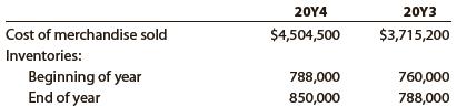 Financial statement data for years ending December 31 for Holland Company follow:


a. Determine the inventory turnover for 20Y4 and 20Y3.
b. Determine the days’ sales in inventory for 20Y4 and 20Y3. Use 365 days and round to one decimal place.
c. Does the change in inventory turnover and the days’ sales in inventory from 20Y3 to 20Y4 indicate a favorable or an unfavorable trend?

