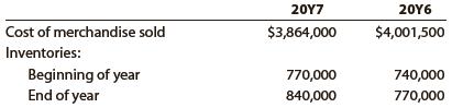 Financial statement data for years ending December 31 for Tango Company follow:


a. Determine the inventory turnover for 20Y7 and 20Y6.
b. Determine the days’ sales in inventory for 20Y7 and 20Y6. Use 365 days and round to one decimal place.
c. Does the change in inventory turnover and the days’ sales in inventory from 20Y6 to 20Y7 indicate a favorable or an unfavorable trend?

