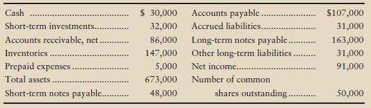 Financial statement data of Eastland Engineering include the following items:


Requirements
1. Compute Eastland’s current ratio, debt ratio, and earnings per share. (Round all ratios to two decimal places.)
2. Compute the three ratios after evaluating the effect of each transaction that follows. Consider each transaction separately .
a. Borrowed $110,000 on a long-term note payable
b. Issued 20,000 shares of common stock, receiving cash of $368,000
c. Paid short-term notes payable, $30,000
d. Purchased merchandise of $48,000 on account, debiting Inventory
e. Received cash on account, $24,000

