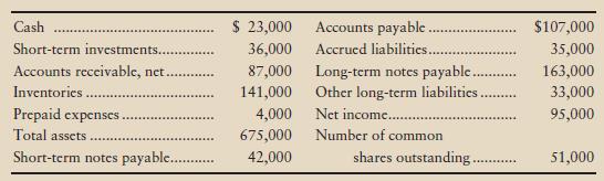 Financial statement data of Shawsworth Engineering include the following items:


Requirements
1. Compute Shawsworth’s current ratio, debt ratio, and earnings per share. (Round all ratios to two decimal places.)
2. Compute the three ratios after evaluating the effect of each transaction that follows. Consider each transaction separately.
a. Borrowed $ 120,000 on a long-term note payable
b. Issued 15,000 shares of common stock, receiving cash of $364,000
c. Paid short-term notes payable, $24,000
d. Purchased merchandise of $46,000 on account, debiting Inventory
e. Received cash on account, $15,000

