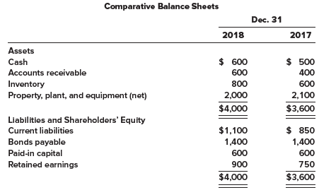 Financial Statements for Askew Industries for 2018 are shown below (in thousands):
2018 Income Statement
Sales ………………………………………….. $ 9,000
Cost of goods sold ……………………….. (6,300)
Gross profit …………………………………… 2,700
Operating expenses ……………………… (2,000)
Interest expense …………………………….. (200)
Tax expense …………………………………… (200)
Net income ……………………………………. $ 300


Required:
Calculate the following ratios for 2018.
1. Inventory turnover ratio
2. Average days in inventory
3. Receivables turnover ratio
4. Average collection period
5. Asset turnover ratio
6. Profit margin on sales
7. Return on assets
8. Return on shareholders’ equity
9. Equity multiplier
10. Return on shareholders’ equity (using the DuPont framework)

