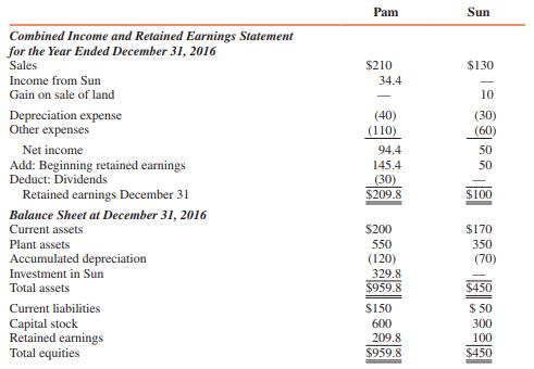 Financial Statements for Pam and Sun Corporations for 2016 are as follows (in thousands):


ADDITIONAL INFORMATION:
1. Pam acquired an 80 percent interest in Sun on January 2, 2014, for $290,000, when Sun’s stockholders’ equity consisted of $300,000 capital stock and no retained earnings. The excess of investment fair value over book value of the net assets acquired related 50 percent to undervalued inventories (subsequently sold in 2014) and 50 percent to goodwill.
2. Sun sold equipment to Pam for $25,000 on January 1, 2015, when the equipment had a book value of $10,000 and a five-year remaining useful life (included in plant assets).
3. During 2016, Sun sold land to Pam at a profit of $10,000 (included in plant assets).
4. Pam uses the equity method to account for its investment in Sun.

REQUIRED:
Prepare a consolidation workpaper for Pam and Subsidiary for the year ended December 31, 2016.

