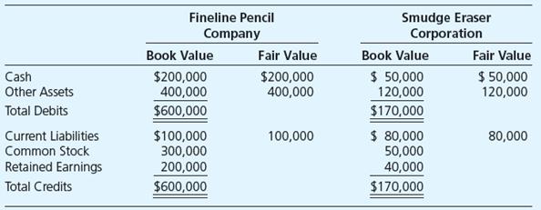 Fineline Pencil Company acquired 80 percent of Smudge Eraser Corporation’s stock on January 2, 20X3, for $72,000 cash. Summarized balance sheet data for the companies on December 31, 20X2, are as follows:


Required

Prepare a consolidated balance sheet immediately following the acquisition.

