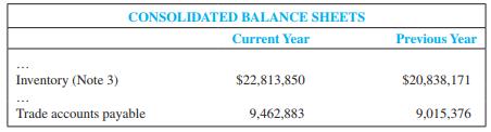 First Team Sports, Inc., is engaged in the manufacture (through independent contractors) and distribution of in-line roller skates, ice skates, street hockey equipment, and related accessory products. Its recent annual report included the following on its balance sheets:


Required:
 Explain the effects of the changes in inventory and trade accounts payable on cash flow from operating activities for the current year.

