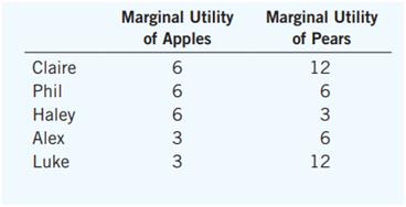 Five consumers have the following marginal utility ofapples and pears:


The price of an apple is $1, and the price of a pear is $2. Which, if any, of these consumers are optimizing over their choice of fruit? For those who are not, how should they change their spending?

