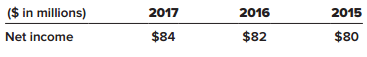 Flay Foods has always used the FIFO inventory costing method for both financial reporting and tax purposes. At the beginning of 2018, Flay decided to change to the LIFO method. As a result of the change, net income in 2018 was $80 million. If the company had used LIFO in 2017, its cost of goods sold would have been higher by $6 million that year. Flay’s records of inventory purchases and sales are not available for 2016 and several previous years. Last year, Flay reported the following net income amounts in its comparative income statements:


Required:
1. Prepare the journal entry at the beginning of 2018 to record the change in accounting principle. (Ignore income taxes.)
2. Briefly describe other steps Flay will take to report the change.
3. What amounts will Flay report for net income in its 2018–2016 comparative income statements?

