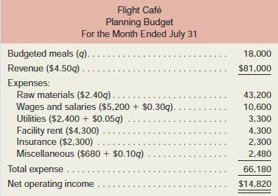 Flight Café is a company that prepares in-flight meals for airlines in its kitchen located next to the local airport. The company’s planning budget for July appears below:

In July, 17,800 meals were actually served. The company’s flexible budget for this level of activity appears below:

Required:
1. Prepare a report showing the company’s activity variances for July.
2. Which of the activity variances should be of concern to management? Explain.

