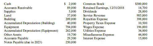 Flint Inc. operates a cable television system. At December 31, 2019, the following unadjusted account balances were available:

The following data are available for adjusting entries:
a. At year end, $1,500 of office supplies remain unused.
b. Annual depreciation on the building is $20,000.
c. Annual depreciation on the equipment is $150,000.
d. The interest rate on the note is 8%. Four months’ interest is unpaid and unrecorded at December 31, 2019.
e. At December 31, 2019, services of $94,000 have been performed but are unbilled and unrecorded.
f. Utility bills of $2,800 are unpaid and unrecorded at December 31, 2019.
g. Income taxes of $49,633 were unpaid and unrecorded at year end.

Required:
1. Prepare a worksheet for Flint.
2. Prepare an income statement, a retained earnings statement, and a classified balance sheet for Flint.
3. Prepare the closing entries.

