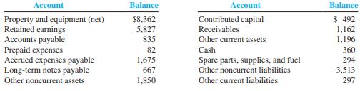 Following are account balances (in millions of dollars) from a recent FedEx annual report, followed by several typical transactions. Assume that the following are account balances on May 31, 2011:


These accounts are not necessarily in good order and have normal debit or credit balances. Assume the following transactions (in millions of dollars) occurred the next year ending May 31, 2012:
a. Provided delivery service to customers, receiving $4,567 in accounts receivable and $17,600 in cash.
b. Purchased new equipment costing $1,345; signed a long-term note.
c. Paid $4,598 cash to rent equipment and aircraft, with $3,067 for rental this year and the rest for rent next year.
d. Spent $1,348 cash to maintain and repair facilities and equipment during the year.
e. Collected $4,824 from customers on account.
f. Repaid $18 on a long-term note (ignore interest).
g. Issued additional stock for $16.
h. Paid employees $10,031 during the year.
i. Purchased for cash and used $5,348 in fuel for the aircraft and equipment during the year.
j. Paid $784 on accounts payable.
k. Ordered $72 in spare parts and supplies.

 Required:
1. Prepare T-accounts for May 31, 2011, from the preceding list; enter the respective beginning balances. You will need additional T-accounts for income statement accounts; enter zero for beginning balances.
2. For each transaction, record the 2012 effects in the T-accounts. Label each using the letter of the transaction. Compute ending balances.
3. Prepare an income statement, statement of stockholders’ equity, balance sheet, and statement of cash flows in good form for May 31, 2012.
4. Compute the company’s total asset turnover ratio for the year ended May 31, 2012. What does it suggest to you about FedEx?

