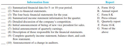 Following are information items included in various financial reports. Match each information item with the report(s) where it would most likely be found by entering the appropriate letter(s) in the space provided.


