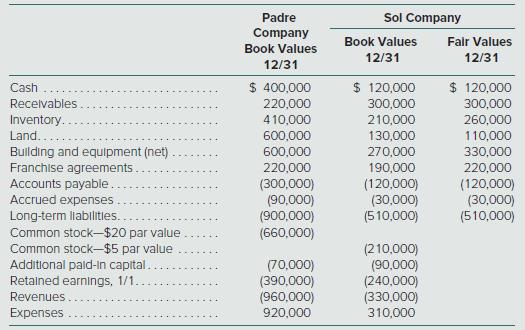 Following are preacquisition financial balances for Padre Company and Sol Company as of December 31. Also included are fair values for Sol Company accounts.


Parentheses indicate a credit balance.
On December 31, Padre acquires Sol’s outstanding stock by paying $360,000 in cash and issuing 10,000 shares of its own common stock with a fair value of $40 per share. Padre paid legal and accounting fees of $20,000 as well as $5,000 in stock issuance costs.
Determine the value that would be shown in Padre’s consolidated financial statements for each of the accounts listed.
Accounts
Inventory
Land
Buildings and equipment
Franchise agreements 
Goodwill
Revenues
Additional paid-in capital
Expenses
Retained earnings, 1/1
Retained earnings, 12/31

