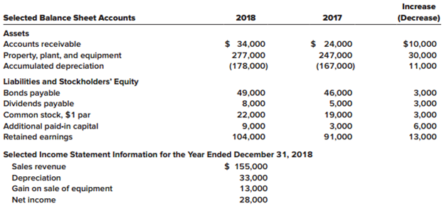 Following are selected balance sheet accounts of Del Conte Corp. at December 31, 2018 and 2017, and the increases or decreases in each account from 2017 to 2018. Also presented is selected income statement information for the year ended December 31, 2018, and additional information.


Additional Information:
a. Accounts receivable relate to sales of merchandise.
b. During 2018, equipment costing $40,000 was sold for cash.
c. During 2018, bonds payable with a face value of $20,000 were issued in exchange for property, plant, and equipment. There was no amortization of bond discount or premium.

Required:
Items 1 through 5 represent activities that will be reported in Del Conte’s statement of cash flows for the year ended December 31, 2018. The following two responses are required for each item:
a. Determine the amount that should be reported in Del Conte’s 2018 statement of cash flows.
b. Using the list below, determine the category in which the amount should be reported in the statement of cash flows.
O. Operating activity
I. Investing activity
F. Financing activity


