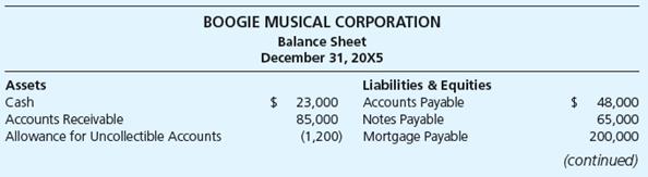 Following are the balance sheets of Boogie Musical Corporation and Toot-Toot Tuba Company as of December 31, 20X5. 

Following are the balance sheets of Boogie Musical Corporation and Toot-Toot Tuba Company as of December 31, 20X5.


In preparation for a possible business combination, a team of experts from Boogie Musical made a thorough examination and audit of Toot-Toot Tuba. They found that Toot-Toot’s assets and liabilities were correctly stated except that they estimated uncollectible accounts at $1,400. The experts also estimated the market value of the inventory at $35,000 and the market value of the plant and equipment at $500,000. The business combination took place on January 1, 20X6, and on that date Boogie Musical acquired all the assets and liabilities of Toot-Toot Tuba. On that date, Boogie’s common stock was selling for $55 per share.

Required

Record the combination on Boogie’s books assuming that Boogie issued 9,000 of its $10 par common shares in exchange for Toot-Toot’s assets and liabilities.

