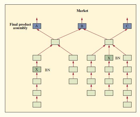 Following are the process flow sequences for three products: A, B, and C. There are two bottleneck operations—on the first leg and fourth leg—marked with an X. Boxes represent processes, which may be either machine or manual. Suggest the location of the drum, buffer, and ropes.


