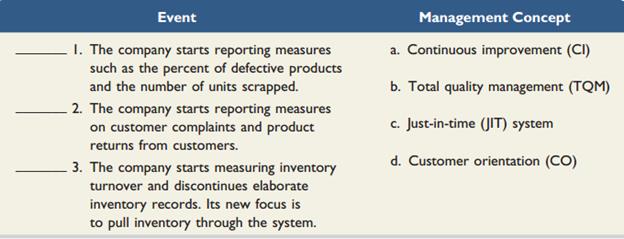 Following are three separate events affecting the managerial accounting systems for different companies. Match the management concept(s) that the company is likely to adopt for the event identified. There is some overlap in the meaning of customer orientation and total quality management and, therefore, some responses can include more than one concept.

