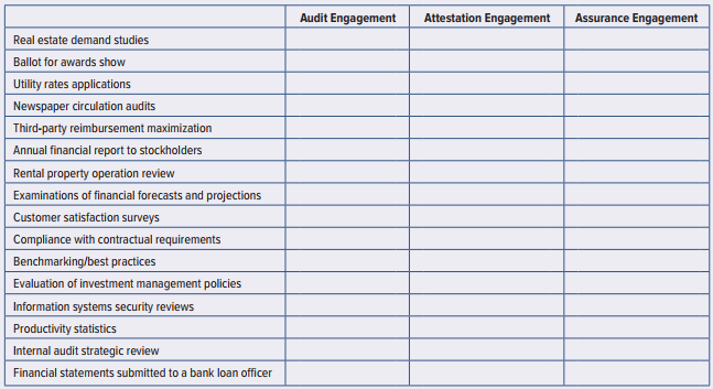 Following is a list of various professional services. Identify each by its apparent characteristics as audit engagement, attestation engagement, or assurance engagement. Because audits are a subset of attestation engagements, which are a subset of assurance engagements, choose the most specific description. In other words, if you believe the engagement is an audit engagement, select only audit engagement rather than checking all three. Similarly, the choice of assurance engagement for an audit, while technically correct, would not be the best choice.


