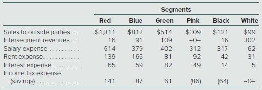 Following is financial information describing the six operating segments that make up Fairfield, Inc. (in thousands):


Consider the following questions independently. None of the six segments has a primarily financial nature.
a. What minimum revenue amount must any one segment generate to be of significant size to require disaggregated disclosure?
b. If only Red, Blue, and Green necessitate separate disclosure, is Fairfield disclosing disaggregated data for enough segments?
c. What volume of revenues must a single customer generate to necessitate disclosing the existence of a major customer?
d. If each of these six segments has a profit or loss (in thousands) as follows, which warrants separate disclosure?


