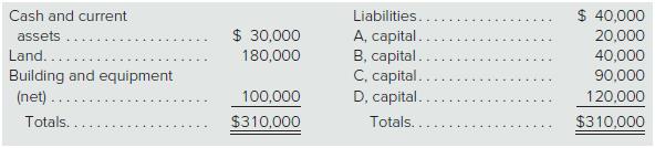 Following is the current balance sheet for a local partnership of doctors:


The following questions represent independent situations:
a. E is going to invest enough money in this partnership to receive a 25 percent interest. No goodwillor bonus is to be recorded. How much should E invest?
b. E contributes $36,000 in cash to the business to receive a 10 percent interest in the partnership.Goodwill is to be recorded. Profits and losses have previously been split according to the followingpercentages: A, 30 percent; B, 10 percent; C, 40 percent; and D, 20 percent. After Emakes this investment, what are the individual capital balances?
c. E contributes $42,000 in cash to the business to receive a 20 percent interest in the partnership.Goodwill is to be recorded. The four original partners share all profits and losses equally. AfterE makes this investment, what are the individual capital balances?
d. E contributes $55,000 in cash to the business to receive a 20 percent interest in the partnership.No goodwill or other asset revaluation is to be recorded. Profits and losses have previously beensplit according to the following percentages: A, 10 percent; B, 30 percent; C, 20 percent; and D,40 percent. After E makes this investment, what are the individual capital balances?
e. C retires from the partnership and, as per the original partnership agreement, is to receive cashequal to 125 percent of her final capital balance. No goodwill or other asset revaluation is tobe recognized. All partners share profits and losses equally. After the withdrawal, what are theindividual capital balances of the remaining partners?

