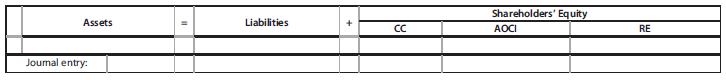 Following is the shareholders’ equity section of All-Wood Doors on a day its common stock is trading at $130 per share. Common stock ($2 par value, 40,000 shares issued and outstanding) $ 80,000 Additional paid-in capital on common stock 1,600,000 Retained earnings 3,000,000
a. Use the financial statement template below to show the financial statement effects of the following dividend events. (Assume that the events are independent.)
(1) Cash dividend declaration and payment of $1 per share
(2) Property dividend declaration and payment of shares representing a short-term investment in Screen Products, Ltd., with a fair value of $10,000
(3) 10% stock dividend
(4) 100% stock dividend
(5) 3-for-1 stock split
(6) 1-for-2 reverse stock split


b. Which events changed the book value of common equity? Under what conditions will these events lead to future increases and decreases in ROE?

