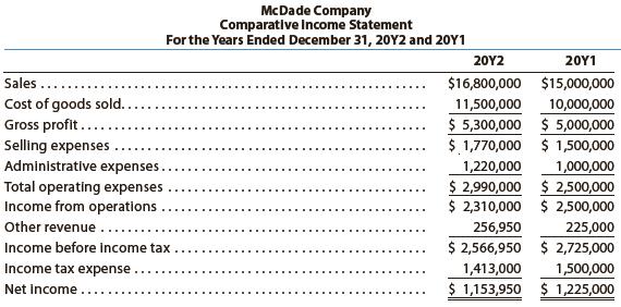 For 20Y2, McDade Company reported a decline in net income. At the end of the year, T. Burrows, the president, is presented with the following condensed comparative income statement:


Instructions
1. Prepare a comparative income statement with horizontal analysis for the two-year period, using 20Y1 as the base year. Round percentages to one decimal place.
2. To the extent the data permit, comment on the significant relationships revealed by the horizontal analysis prepared in (1).

