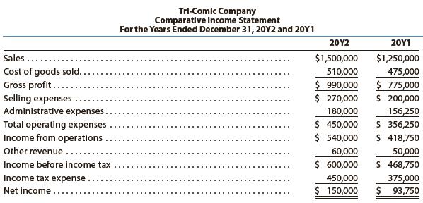 For 20Y2, Tri-Comic Company initiated a sales promotion campaign that included the expenditure of an additional $50,000 for advertising. At the end of the year, Lumi Neer, the president, is presented with the following condensed comparative income statement:


Instructions
1. Prepare a comparative income statement for the two-year period, presenting an analysis of each item in relationship to sales for each of the years. Round percentages to one decimal place.
2. To the extent the data permit, comment on the significant relationships revealed by the vertical analysis prepared in (1).

