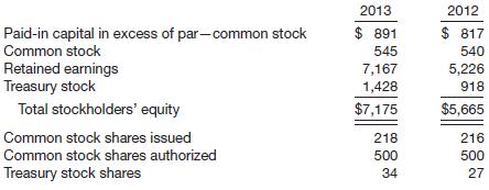 For a recent 2-year period, the balance sheet of Franklin Company showed the following stockholders’ equity data at December 31 in millions.


Instructions
(a) Answer the following questions.
(1) What is the par value of the common stock?
(2) What is the cost per share of treasury stock at December 31, 2013, and at December 31, 2012?
(b) Prepare the stockholders’ equity section at December 31, 2013.

