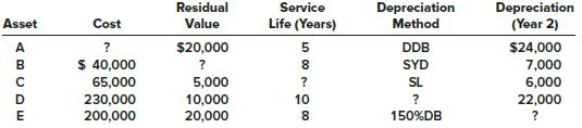 For each of the following depreciable assets, determine the missing amount (?). Abbreviations for depreciation methods are SL for straight line, SYD for sum-of-the-years’-digits, and DDB for double-declining balance.


