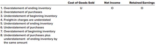 For each of the following inventory errors occurring in 2018, determine the effect of the error on 2018’s cost of goods sold, net income, and retained earnings. Assume that the error is not discovered until 2019 and that a periodic inventory system is used. Ignore income taxes.
U = understated
O = overstated
NE = no effect


