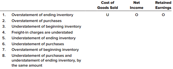 For each of the following inventory errors occurring in 2018, determine the effect of the error on 2018’s cost of goods sold, net income, and retained earnings. Assume that the error is not discovered until 2019 and that a periodic inventory system is used. Ignore income taxes.
U = Understated
O = Overstated
NE = No effect


