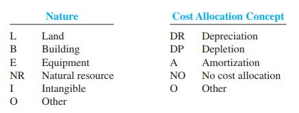 For each of the following long-lived assets, indicate its nature and the related cost allocation concept. Use the following symbols:



