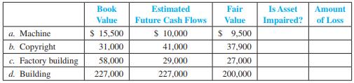 For each of the following scenarios, indicate whether an asset has been impaired (Y for yes and N for no) and, if so, the amount of loss that should be recorded.


