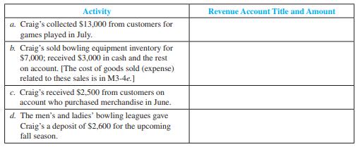 For each of the transactions in M3-3 , write the journal entry in good form.

The following transactions are July 2011 activities of Craig’s Bowling, Inc., which operates several bowling centers (for games and equipment sales). If revenue is to be recognized in July, indicate the revenue account title and amount. If revenue is not to be recognized in July, explain why.


