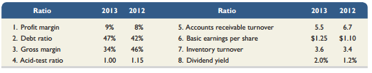 For each ratio listed, identify whether the change in ratio value from 2012 to 2013 is usually regarded as favorable or unfavorable.


