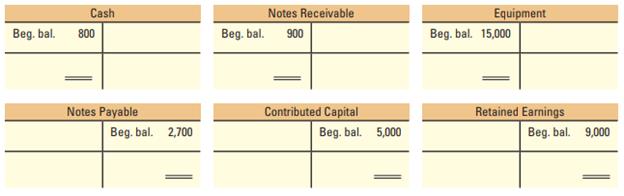 For each transaction in M2-5 (including the sample), post the effects to the appropriate T-accounts and determine ending account balances. Beginning balances are provided.


In M2-5,

For each of the following transactions of Pitt Inc. for the month of January 2012, indicate the accounts, amounts, and direction of the effects on the accounting equation. A sample is provided.
 a. (Sample) Borrowed $20,000 from a local bank.
 b. Lent $7,000 to an affiliate; accepted a note due in one year.
 c. Sold additional stock to investors for $1,000 cash.
 d. Purchased $15,000 of equipment, paying $6,000 cash and the rest on a note due in one year.
 e. Declared and paid $2,000 in dividends to stockholders. 


