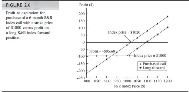For Figure 2.6, verify the following:


a. The S&R index price at which the call option diagram intersects the x-axis is $1095.68.
b. The S&R index price at which the call option and forward contract have the same profit is $924.32.

