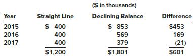 For financial reporting, Clinton Poultry Farms has used the declining-balance method of depreciation for conveyor equipment acquired at the beginning of 2015 for $2,560,000. Its useful life was estimated to be six years, with a $160,000 residual value. At the beginning of 2018, Clinton decides to change to the straight-line method. The effect of this change on depreciation for each year is as follows:


Required:
1. Briefly describe the way Clinton should report this accounting change in the 2016–2018 comparative financial statements.
2. Prepare any 2018 journal entry related to the change.

