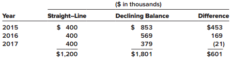 For financial reporting, Clinton Poultry Farms has used the declining-balance method of depreciation for conveyor equipment acquired at the beginning of 2015 for $2,560,000. Its useful life was estimated to be six years with a $160,000 residual value. At the beginning of 2018, Clinton decides to change to the straight-line method. The effect of this change on depreciation for each year is as follows:


Required:
1. Briefly describe the way Clinton should report this accounting change in the 2017–2018 comparative financial statements.
2. Prepare any 2018 journal entry related to the change.

